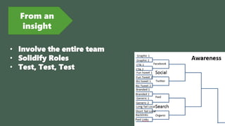 From an
insight
• Involve the entire team
• Solidify Roles
• Test, Test, Test
 