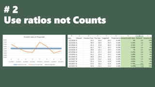# 2
Use ratios not Counts
 