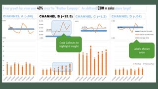 Data Callouts to
highlight insight
Labels shown
once
 