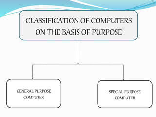 CLASSIFICATION OF COMPUTERS
ON THE BASIS OF PURPOSE
GENERAL PURPOSE
COMPUTER
SPECIAL PURPOSE
COMPUTER
 
