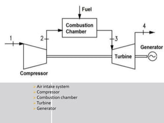 Working of gas turbine
 Air intake system
 Compressor
 Combustion chamber
 Turbine
 Generator
 