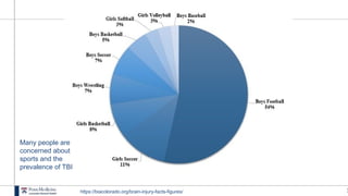 2
https://biacolorado.org/brain-injury-facts-figures/
Many people are
concerned about
sports and the
prevalence of TBI
 