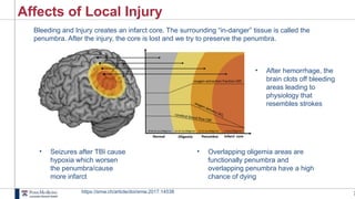 3
Affects of Local Injury
https://smw.ch/article/doi/smw.2017.14538
Bleeding and Injury creates an infarct core. The surrounding “in-danger” tissue is called the
penumbra. After the injury, the core is lost and we try to preserve the penumbra.
• Seizures after TBI cause
hypoxia which worsen
the penumbra/cause
more infarct
• Overlapping oligemia areas are
functionally penumbra and
overlapping penumbra have a high
chance of dying
• After hemorrhage, the
brain clots off bleeding
areas leading to
physiology that
resembles strokes
 