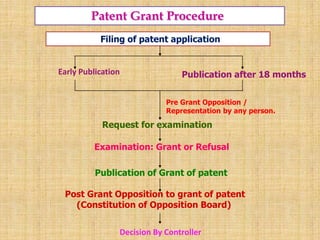 Patent Grant Procedure
Filing of patent application
Publication after 18 months
Pre Grant Opposition /
Representation by any person.
Request for examination
Examination: Grant or Refusal
Publication of Grant of patent
Post Grant Opposition to grant of patent
(Constitution of Opposition Board)
Early Publication
Decision By Controller
 