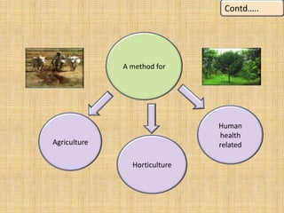 A method for
Agriculture
Horticulture
Human
health
related
Contd…..
 