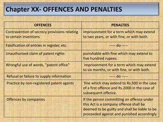 Chapter XX- OFFENCES AND PENALTIES
OFFENCES PENALTIES
Contravention of secrecy provisions relating
to certain inventions
imprisonment for a term which may extend
to two years, or with fine, or with both.
Falsification of entries in register, etc. ----- do -----
Unauthorised claim of patent rights punishable with fine which may extend to
five hundred rupees.
Wrongful use of words, "patent office" imprisonment for a term which may extend
to six months, or with fine, or with both.
Refusal or failure to supply information ----- do -----
Practice by non-registered patent agents fine which may extend to Rs.500 in the case
of a first offence and Rs.2000 in the case of
subsequent offence.
Offences by companies If the person committing an offence under
this Act is a company offence shall be
deemed to be guilty and shall be liable to be
proceeded against and punished accordingly
 