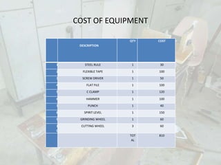 COST OF EQUIPMENT
S
L
N
O
DESCRIPTION
QTY COST
1 STEEL RULE 1 30
2 FLEXIBLE TAPE 1 100
3 SCREW DRIVER 1 50
4 FLAT FILE 1 100
5 C CLAMP 1 120
6 HAMMER 1 100
7 PUNCH 1 40
8 SPIRIT LEVEL 1 150
9 GRINDING WHEEL 1 60
1
0
CUTTING WHEEL 3 60
TOT
AL
810
 