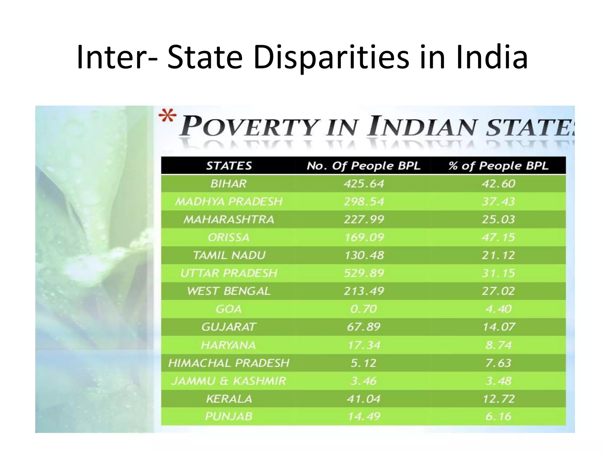 Inter- State Disparities in India
 