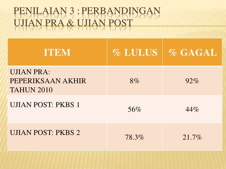 Presentation proposal kajian tempatan