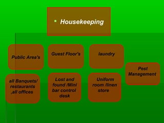 Housekeeping
Public Area's
Guest Floor's laundry
Lost and
found /Mini
bar control
desk
all Banquets/
restaurants
,all offices
Uniform
room /linen
store
Pest
Management
 