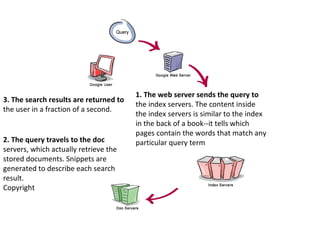 3. The search results are returned to the user in a fraction of a second. 1. The web server sends the query to the index servers. The content inside the index servers is similar to the index in the back of a book--it tells which pages contain the words that match any particular query term 2. The query travels to the doc servers, which actually retrieve the stored documents. Snippets are generated to describe each search result. Copyright 