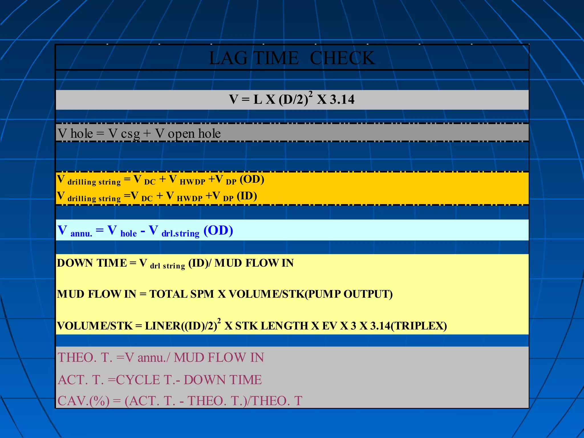 V annu. = V hole - V drl.string (OD)
DOWN TIME = V drl string (ID)/ MUD FLOW IN
MUD FLOW IN = TOTAL SPM X VOLUME/STK(PUMP OUTPUT)
VOLUME/STK = LINER((ID)/2)
2
X STK LENGTH X EV X 3 X 3.14(TRIPLEX)
LAG TIME CHECK
THEO. T. =V annu./ MUD FLOW IN
ACT. T. =CYCLE T.- DOWN TIME
CAV.(%) = (ACT. T. - THEO. T.)/THEO. T
V = L X (D/2)2
X 3.14
V drilling string =V DC + V HWDP +V DP (ID)
V drilling string = V DC + V HWDP +V DP (OD)
V hole = V csg + V open hole
 