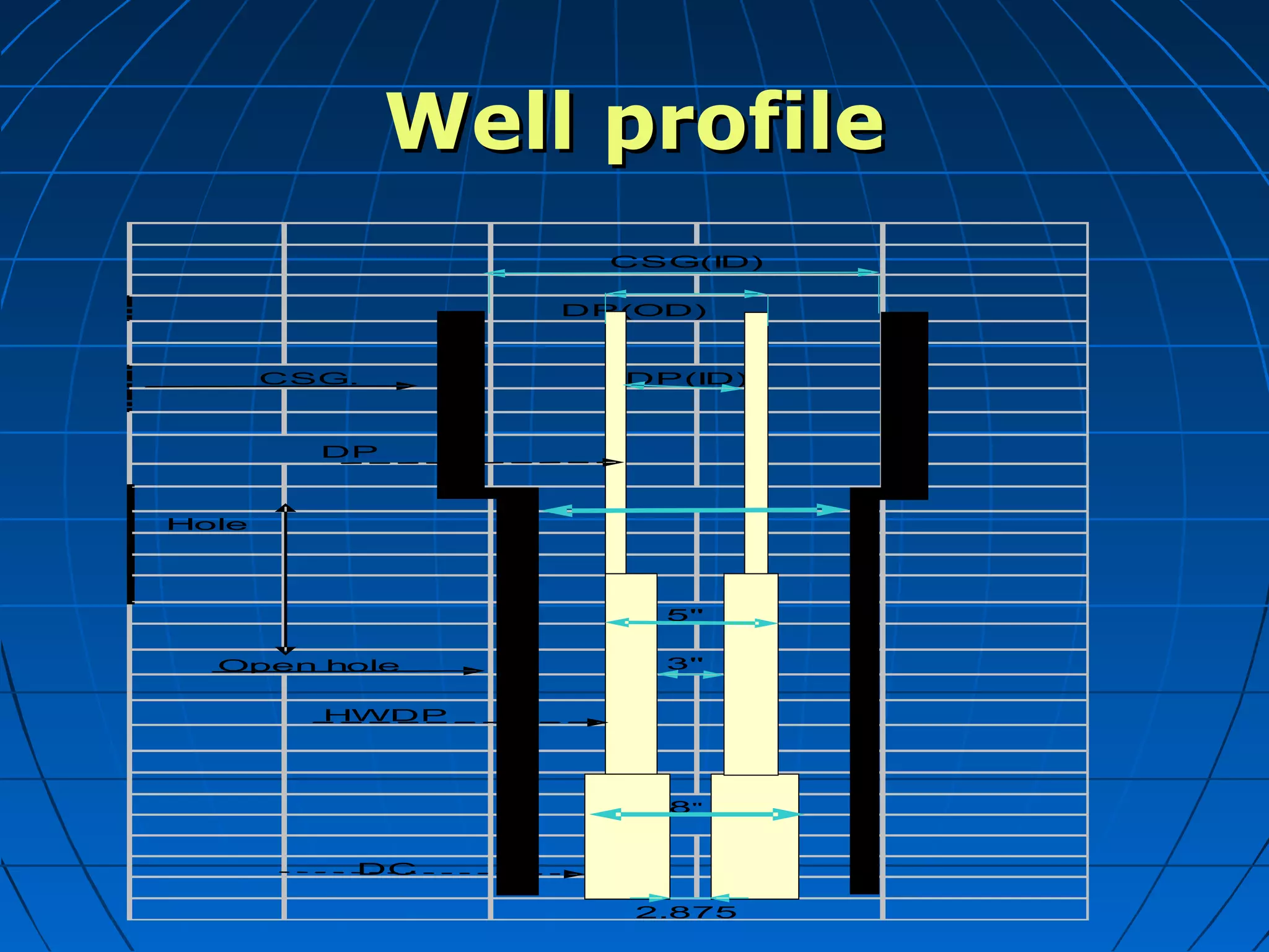 Well profileWell profile
Hole
HWDP
DC
3"
8"
CSG(ID)
DP(ID)
5"
CSG.
Open hole
DP(OD)
2.875
DP
 