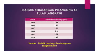 STATISTIK KEDATANGAN PELANCONG KE
PULAU LANGKAWI
Sumber : Statistik Lembaga Pembangunan
Langkawi 2011
Tahun Jumlah Pelancong (juta)
2005 1.84
2006 1.81
2007 2.11
2008 2.3
2009 2.38
2010 2.45
 