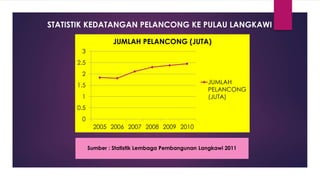 0
0.5
1
1.5
2
2.5
3
2005 2006 2007 2008 2009 2010
JUMLAH PELANCONG (JUTA)
JUMLAH
PELANCONG
(JUTA)
Sumber : Statistik Lembaga Pembangunan Langkawi 2011
STATISTIK KEDATANGAN PELANCONG KE PULAU LANGKAWI
 