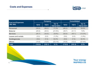 Your energy
INSPIRES US10
Costs and Expenses
A estratégia da CTEEP é baseada no crescimento sustentável
com foco na contínua criação de valor
1Q12 1Q13
Var %
1Q12x1Q13
1Q12 1Q13
Var %
1Q12x1Q13
Personnel (59.0) (69.2) 17.3% (60.2) (71.0) 18.0%
Material (25.6) (20.0) (21.6%) (38.7) (41.7) 7.8%
Services (45.7) (43.0) (5.8%) (52.0) (45.1) (13.3%)
Leases and rentals (3.5) (3.5) (1.3%) (3.6) (3.5) (1.9%)
Contingencies (5.6) (7.4) 32.4% (5.6) (7.4) 32.4%
Others (15.6) (12.0) (23.1%) (16.9) (12.3) (27.4%)
Total (155.0) (155.1) 0.1% (176.9) (181.0) 2.3%
Consolidated
Cost and Expenses
(R$ '000)
Company
 