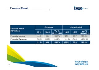 Your energy
INSPIRES US12
Financial Result
1Q12 1Q13
Var %
1Q12x1Q13
1Q12 1Q13
Var %
1Q12x1Q13
Financial Income 44.8 93.4 108.5% 45.3 93.7 107.0%
Financial Expenses (96.1) (49.8) (48.2%) (101.2) (54.6) (46.0%)
(51.3) 43.6 184.9% (55.9) 39.0 169.8%
Financial Result
(R$'million)
Company Consolidated
 