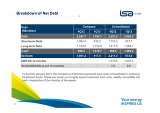 Your energy
INSPIRES US15
Breakdown of Net Debt
4Q12 1Q13 4Q12 1Q13
Debt 2,247.7 1,794.1 2,521.0 2,062.2
Short-term Debt 1,064.2 634.2 1,103.2 674.1
Long-term Debt 1,183.5 1,159.9 1,417.8 1,388.1
Cash* 296.5 1,376.7 309.6 1,389.2
Net Debt 1,951.2 417.4 2,211.4 673.0
EBITDA 12 months - - 1,370.5 1,097.4
Net Debt/Ebitda (Last 12 months) - - 1.6 0.6
Debt
(R$million)
Company Consolidated
(*) As from January 2013, the Company’s financial investments have been concentrated in exclusive
investment funds. These are made up of highly liquid investment fund units, readily convertible into
cash, irrespective of the maturity of the assets.
 