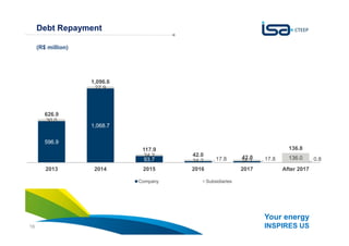 Your energy
INSPIRES US16
Debt Repayment
(R$ million)
596.9
1,068.7
93.7 17.8 17.8 0.8
30.0
27.9
24.2
24.2 24.2 136.0
626.9
1,096.6
117.9
42.0 42.0
136.8
2013 2014 2015 2016 2017 After 2017
Company Subsidiaries
 