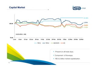 Your energy
INSPIRES US18
Capital Market
Present on all trade days;
Component of Ibovespa;
R$ 6.2 billion market capitalization.
70.00
100.00
1-Jan 8-Jan 15-Jan 22-Jan 29-Jan 5-Feb 12-Feb 19-Feb 26-Feb 5-Mar 12-Mar 19-Mar 26-Mar
TRPL3 TRPL4 IBOVESPA IEE
-3.62%
-7.55%
1.55%
12.36%
(12/31/2012 = 100)
 