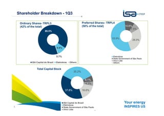 Your energy
INSPIRES US5
37.8%
35.2%
6.1%
4.3%
16.6%
ISA Capital do Brasil
Eletrobras
State Government of São Paulo
Vinci Ltda
53.9%
10.6%
7.5%
28.0%
Eletrobras
State Government of São Paulo
Vinci Ltda
Others
89.5%
9.8%
0.7%
ISA Capital do Brasil Eletrobras Others
Preferred Shares– TRPL4
(58% of the total)
Ordinary Shares- TRPL3
(42% of the total)
Total Capital Stock
Shareholder Breakdown - 1Q3
 