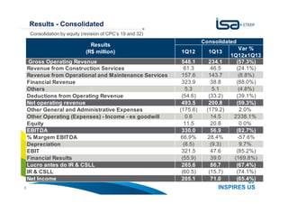 Your energy
INSPIRES US8
Results - Consolidated
1Q12 1Q13
Var %
1Q12x1Q13
Gross Operating Revenue 548.1 234.1 (57.3%)
Revenue from Construction Services 61.3 46.5 (24.1%)
Revenue from Operational and Maintenance Services 157.6 143.7 (8.8%)
Financial Revenue 323.9 38.8 (88.0%)
Others 5.3 5.1 (4.8%)
Deductions from Operating Revenue (54.6) (33.2) (39.1%)
Net operating revenue 493.5 200.8 (59.3%)
Other General and Administrative Expenses (175.6) (179.2) 2.0%
Other Operating (Expenses) - Income - ex goodwill 0.6 14.5 2338.1%
Equity 11.5 20.8 0.0%
EBITDA 330.0 56.9 (82.7%)
% Margem EBITDA 66.9% 28.4% -57.6%
Depreciation (8.5) (9.3) 9.7%
EBIT 321.5 47.6 (85.2%)
Financial Results (55.9) 39.0 (169.8%)
Lucro antes do IR & CSLL 265.6 86.7 (67.4%)
IR & CSLL (60.5) (15.7) (74.1%)
Net Income 205.1 71.0 (65.4%)
Results
(R$ million)
Consolidated
Consolidation by equity (revision of CPC’s 19 and 32)
 