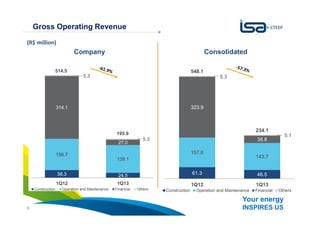 Your energy
INSPIRES US9
Gross Operating Revenue
(R$ million)
Company Consolidated
38.3 24.5
156.7
139.1
314.1
27.0
5.3
5.3
514.5
195.9
1Q12 1Q13
Construction Operation and Maintenance Financial Others
61.3 46.5
157.6
143.7
323.9
38.8
5.3
5.1
548.1
234.1
1Q12 1Q13
Construction Operation and Maintenance Financial Others
 