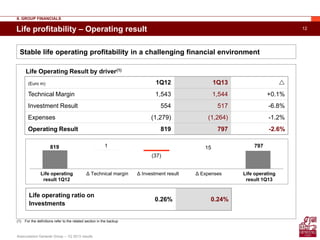 12
Assicurazioni Generali Group – 1Q 2013 results
Life profitability – Operating result
(Euro m) 1Q12 1Q13 
Technical Margin 1,543 1,544 +0.1%
Investment Result 554 517 -6.8%
Expenses (1,279) (1,264) -1.2%
Operating Result 819 797 -2.6%
Stable life operating profitability in a challenging financial environment
Life Operating Result by driver(1)
Life operating ratio on
Investments
0.26% 0.24%
II. GROUP FINANCIALS
(1) For the definitions refer to the related section in the backup
Life operating
result 1Q12
Δ Technical margin Δ Investment result Δ Expenses Life operating
result 1Q13
819 797151
(37)
 
