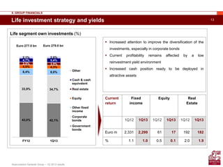 13
Assicurazioni Generali Group – 1Q 2013 results
Life investment strategy and yields
Current
return
Fixed
income
Equity Real
Estate
1Q12 1Q13 1Q12 1Q13 1Q12 1Q13
Euro m 2,331 2,299 61 17 192 182
% 1.1 1.0 0.5 0.1 2.0 1.9
43,0% 42,1%
33,9% 34,7%
8,4% 8,0%
4,5% 4,3%
3,5% 3,5%
4,7% 5,4%
2,1% 2,0%
FY12 1Q13
Other
Cash & cash
equivalent
Real estate
Equity
Other fixed
income
Corporate
bonds
Government
bonds
Life segment own investments (%)
Euro 277.0 bn Euro 279.0 bn
II. GROUP FINANCIALS
 Increased attention to improve the diversification of the
investments, especially in corporate bonds
 Current profitability remains affected by a low
reinvestment yield environment
 Increased cash position ready to be deployed in
attractive assets
 