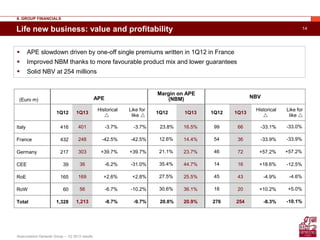 14Life new business: value and profitability
II. GROUP FINANCIALS
(Euro m) APE
Margin on APE
(NBM) NBV
1Q12 1Q13
Historical

Like for
like 
1Q12 1Q13 1Q12 1Q13
Historical

Like for
like 
Italy 416 401 -3.7% -3.7% 23.8% 16.5% 99 66 -33.1% -33.0%
France 432 248 -42.5% -42.5% 12.6% 14.4% 54 36 -33.9% -33.9%
Germany 217 303 +39.7% +39.7% 21.1% 23.7% 46 72 +57.2% +57.2%
CEE 39 36 -6.2% -31.0% 35.4% 44.7% 14 16 +18.6% -12.5%
RoE 165 169 +2.6% +2.8% 27.5% 25.5% 45 43 -4.9% -4.6%
RoW 60 56 -6.7% -10.2% 30.6% 36.1% 18 20 +10.2% +5.0%
Total 1,328 1,213 -8.7% -9.7% 20.8% 20.9% 276 254 -8.3% -10.1%
 APE slowdown driven by one-off single premiums written in 1Q12 in France
 Improved NBM thanks to more favourable product mix and lower guarantees
 Solid NBV at 254 millions
Assicurazioni Generali Group – 1Q 2013 results
 