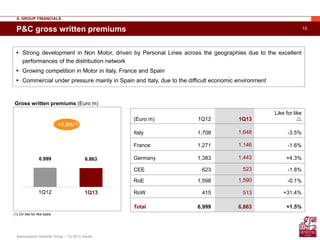 15
Assicurazioni Generali Group – 1Q 2013 results
P&C gross written premiums
(Euro m) 1Q12 1Q13
Like for like

Italy 1,708 1,648 -3.5%
France 1,271 1,146 -1.6%
Germany 1,383 1,443 +4.3%
CEE 623 523 -1.8%
RoE 1,598 1,590 -0.1%
RoW 415 513 +31.4%
Total 6,999 6,863 +1.5%
II. GROUP FINANCIALS
(1) On like for like basis
Gross written premiums (Euro m)
6.999 6.863
1Q131Q12
+1.5%(1)
 Strong development in Non Motor, driven by Personal Lines across the geographies due to the excellent
performances of the distribution network
 Growing competition in Motor in Italy, France and Spain
 Commercial under pressure mainly in Spain and Italy, due to the difficult economic environment
 