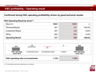 16
Assicurazioni Generali Group – 1Q 2013 results
P&C profitability – Operating result
(Euro m) 1Q12 1Q13 
Technical Result 221 331 +49.3%
Investment Result 251 249 -0.8%
Other (62) (60) -3.4%
Operating Result 411 520 +26.6%
P&C Operating Result by driver(1)
P&C operating ratio on Investments 1.15% 1.38%
Confirmed strong P&C operating profitability driven by good technical results
II. GROUP FINANCIALS
(1) For the definitions refer to the related section in the backup
P&C operating
result 1Q12
Δ Technical result Δ Investment result Δ Other P&C Operating
result 1Q13
411
2 520109
(2)
 