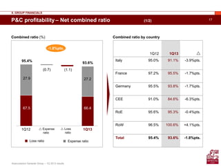17
Assicurazioni Generali Group – 1Q 2013 results
P&C profitability – Net combined ratio (1/2)
(0.7) (1.1)
1Q131Q12
Combined ratio (%)
 Expense
ratio
 Loss
ratio
-1.8%pts.
II. GROUP FINANCIALS
Combined ratio by country
1Q12 1Q13 
Italy 95.0% 91.1% -3.9%pts.
France 97.2% 95.5% -1.7%pts.
Germany 95.5% 93.8% -1.7%pts.
CEE 91.0% 84.6% -6.3%pts.
RoE 95.6% 95.3% -0.4%pts.
RoW 96.5% 100.6% +4.1%pts.
Total 95.4% 93.6% -1.8%pts.
27.2
66.4
27.9
67.5
93.6%
95.4%
Loss ratio Expense ratio
 