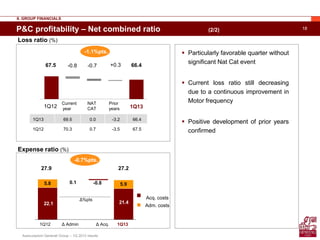 18
Assicurazioni Generali Group – FY 2009 results
5.9
22.1
0.1 -0.85.8
21.4
P&C profitability – Net combined ratio (2/2)
1Q13 69.5 0.0 -3.2 66.4
1Q12 70.3 0.7 -3.5 67.5
II. GROUP FINANCIALS
Loss ratio (%)
1Q131Q12
67.5 66.4-0.8 -0.7 +0.3
Current
year
NAT
CAT
Prior
years
1Q131Q12 Δ Admin Δ Acq.
Acq. costs
Adm. costs
27.2
Expense ratio (%)
Δ%pts
27.9
-1.1%pts.
-0.7%pts.
Assicurazioni Generali Group – 1Q 2013 results
 Particularly favorable quarter without
significant Nat Cat event
 Current loss ratio still decreasing
due to a continuous improvement in
Motor frequency
 Positive development of prior years
confirmed
 