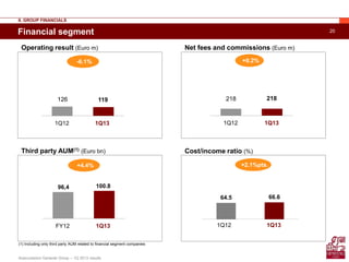 20
Assicurazioni Generali Group – 1Q 2013 results
64.5 66.6
Financial segment
Operating result (Euro m)
Third party AUM(1) (Euro bn)
Net fees and commissions (Euro m)
126 119
1Q131Q12
-6.1%
218 218
1Q131Q12
+0.2%
96,4 100.8
1Q13FY12
+4.4% +2.1%pts.
1Q131Q12
Cost/income ratio (%)
II. GROUP FINANCIALS
(1) Including only third party AUM related to financial segment companies
 