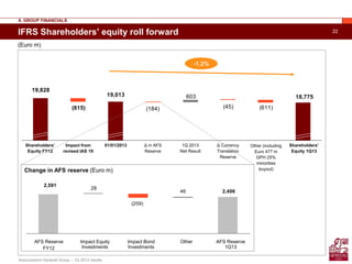 22
Assicurazioni Generali Group – 1Q 2013 results
18,77519,013
(815)
19,828
(611)(45)
603
(184)
IFRS Shareholders’ equity roll forward
Shareholders’
Equity FY12
Impact from
revised IAS 19
01/01/2013 Δ in AFS
Reserve
1Q 2013
Net Result
Δ Currency
Translation
Reserve
Other (including
Euro 477 m
GPH 25%
minorities
buyout)
Shareholders’
Equity 1Q13
-1.2%
II. GROUP FINANCIALS
(Euro m)
Change in AFS reserve (Euro m)
2,591
46 2,406
28
(259)
AFS Reserve
FY12
Impact Equity
Investments
Impact Bond
Investments
Other AFS Reserve
1Q13
 