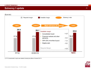 23
Assicurazioni Generali Group – 1Q 2013 results
17.9 17.9 18.2
26.9 26.1 25.0
Solvency I update
II. GROUP FINANCIALS
Required margin Available margin
01/01/13FY12
145%(1)
(Euro bn)
1Q13
138%
Solvency I ratio
(1) FY12 shareholders’ equity was restated including the effects of revised IAS 19
Main drivers of changeMain drivers of change
Available margin
 Consolidated result:
 Financial markets and other
elements:
 GPH 25% minorities buyout
 Eligible debt
Required Margin
+ 0.7
- 0.3
- 1.3
- 0.2
+ 0.3
150%
 