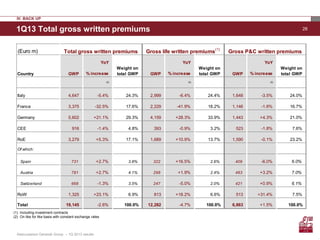 281Q13 Total gross written premiums
IV. BACK UP
(1) Including investment contracts
(2) On like for like basis with constant exchange rates
(Euro m)
YoY YoY YoY
% increase % increase % increase
(2) (2) (2)
Italy 4,647 -5.4% 24.3% 2,999 -6.4% 24.4% 1,648 -3.5% 24.0%
France 3,375 -32.5% 17.6% 2,229 -41.9% 18.2% 1,146 -1.6% 16.7%
Germany 5,602 +21.1% 29.3% 4,159 +28.3% 33.9% 1,443 +4.3% 21.0%
CEE 916 -1.4% 4.8% 393 -0.9% 3.2% 523 -1.8% 7.6%
RoE 3,279 +5.3% 17.1% 1,689 +10.9% 13.7% 1,590 -0.1% 23.2%
Of which:
Spain 731 +2.7% 3.8% 322 +16.5% 2.6% 409 -6.0% 6.0%
Austria 781 +2.7% 4.1% 298 +1.9% 2.4% 483 +3.2% 7.0%
Switzerland 668 -1.3% 3.5% 247 -5.0% 2.0% 421 +0.9% 6.1%
RoW 1,325 +23.1% 6.9% 813 +18.2% 6.6% 513 +31.4% 7.5%
Total 19,145 -2.6% 100.0% 12,282 -4.7% 100.0% 6,863 +1.5% 100.0%
Total gross written premiums Gross life written premiums
(1)
Gross P&C written premiums
Country GWP
Weight on
total GWP GWP
Weight on
total GWP GWP
Weight on
total GWP
Assicurazioni Generali Group – 1Q 2013 results
 