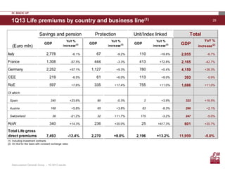 291Q13 Life premiums by country and business line(1)
IV. BACK UP
(1) Including investment contracts
(2) On like for like basis with constant exchange rates
GDP
YoY %
increase(2) GDP
YoY %
increase(2) GDP
YoY %
increase(2) GDP
YoY %
increase(2)
Italy 2,778 -6.1% 67 -9.2% 110 -18.8% 2,955 -6.7%
France 1,308 -57.5% 444 -3.3% 413 +72.8% 2,165 -42.7%
Germany 2,252 +57.1% 1,127 +9.3% 780 +0.4% 4,159 +28.3%
CEE 219 -6.5% 61 +6.0% 113 +8.0% 393 -0.9%
RoE 597 +7.8% 335 +17.4% 755 +11.0% 1,686 +11.0%
Of which:
Spain 240 +23.6% 80 -0.3% 2 +3.9% 322 +16.5%
Austria 168 +5.8% 65 +3.8% 63 -8.3% 296 +2.1%
Switzerland 39 -21.2% 32 +11.7% 175 -3.2% 247 -5.0%
RoW 340 +14.3% 236 +20.0% 25 +417.3% 601 +20.7%
Total Life gross
direct premiums 7,493 -12.4% 2,270 +8.0% 2,196 +13.2% 11,959 -5.0%
(Euro mln)
Protection Unit/Index linkedSavings and pension Total
Assicurazioni Generali Group – 1Q 2013 results
 