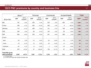 301Q13 P&C premiums by country and business line
IV. BACK UP
(1) Including fleets
(2) On like for like basis with constant exchange rates
GDP
YoY %
increase(2) GDP
YoY %
increase(2) GDP
YoY %
increase(2) GDP
YoY %
increase(2) GDP
YoY %
increase(2)
Italy 781 -6.5% 209 +1.5% 334 -4.7% 280 -5.2% 1,604 -4.9%
France 306 -9.1% 463 +10.3% 309 -1.9% 0 -100.0% 1,078 -1.8%
Germany 714 +4.1% 458 +5.8% 121 -5.1% 148 +9.9% 1,442 +4.3%
CEE 246 -3.5% 90 +2.3% 144 -4.0% 28 +3.6% 509 -2.3%
RoE 604 +0.6% 320 +5.5% 331 -4.8% 298 -2.0% 1,554 -0.2%
Of which:
Spain 102 -7.5% 114 +3.2% 103 -15.2% 80 -0.7% 399 -5.6%
Austria 178 +0.1% 92 +2.6% 163 +4.6% 44 +4.4% 476 +2.5%
Switzerland 227 -0.1% 75 +4.0% 2 -11.0% 118 +2.8% 421 +1.4%
RoW 278 +37.0% 21 +353.8% 138 +31.7% 57 +23.1% 494 +37.8%
Total P&C gross
direct premiums 2,930 +0.7% 1,561 +7.3% 1,378 -1.2% 812 -2.8% 6,680 +1.3%
TotalAccident/Health
(Euro mln)
Motor
(1)
Personal Commercial
Assicurazioni Generali Group – 1Q 2013 results
 
