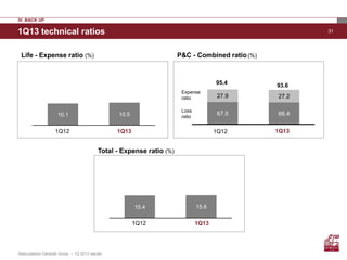 31
Loss
ratio
Expense
ratio
P&C - Combined ratio(%)
Total - Expense ratio (%)
67.5 66.4
27.9 27.2
1Q131Q12
1Q131Q12
1Q131Q12
95.4 93.6
1Q13 technical ratios
IV. BACK UP
Life - Expense ratio (%)
15.4 15.6
10.510.1
Assicurazioni Generali Group – 1Q 2013 results
 