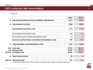 321Q13 combined ratio reconciliation
(1) Administration expenses related to service companies, real estates and other companies not belonging to P&C segment
(Euro m)
IV. BACK UP
1Q12 1Q13
A Net earned premiums (net of consolidation adjustments) 5,311 5,284
B Consolidated net claims 3,586 3,508
Consolidated acquisition costs 1,175 1,129
Consolidated administration costs 320 319
Non insurance activity related administration costs(1)
14 9
Insurance activity related consolidated administration costs 307 310
C Total acquisition and administration costs 1,481 1,439
B/A Loss ratio 67.5% 66.4%
C/A Expense ratio 27.9% 27.2%
(B+C)/A Combined ratio 95.4% 93.6%
D Other technical items 22 6
A-B-C-D Technical result 221 331
Assicurazioni Generali Group – 1Q 2013 results
 
