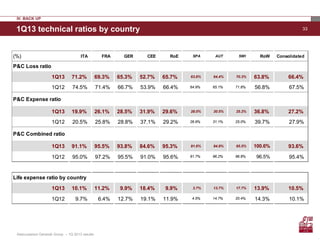331Q13 technical ratios by country
IV. BACK UP
(%) ITA FRA GER CEE RoE SPA AUT SWI RoW Consolidated
1Q13 71.2% 69.3% 65.3% 52.7% 65.7% 63.6% 64.4% 70.3% 63.8% 66.4%
1Q12 74.5% 71.4% 66.7% 53.9% 66.4% 64.9% 65.1% 71.8% 56.8% 67.5%
1Q13 19.9% 26.1% 28.5% 31.9% 29.6% 28.0% 30.5% 25.2% 36.8% 27.2%
1Q12 20.5% 25.8% 28.8% 37.1% 29.2% 26.9% 31.1% 25.0% 39.7% 27.9%
1Q13 91.1% 95.5% 93.8% 84.6% 95.3% 91.6% 94.9% 95.5% 100.6% 93.6%
1Q12 95.0% 97.2% 95.5% 91.0% 95.6% 91.7% 96.2% 96.8% 96.5% 95.4%
1Q13 10.1% 11.2% 9.9% 18.4% 9.9% 3.7% 13.7% 17.7% 13.9% 10.5%
1Q12 9.7% 6.4% 12.7% 19.1% 11.9% 4.5% 14.7% 20.4% 14.3% 10.1%
P&C Loss ratio
P&C Expense ratio
P&C Combined ratio
Life expense ratio by country
Assicurazioni Generali Group – 1Q 2013 results
 