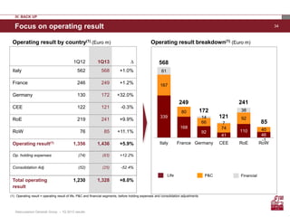 34Focus on operating result
1Q12 1Q13 ∆
Italy 562 568 +1.0%
France 246 249 +1.2%
Germany 130 172 +32.0%
CEE 122 121 -0.3%
RoE 219 241 +9.9%
RoW 76 85 +11.1%
Operating result(1) 1,356 1,436 +5.9%
Op. holding expenses (74) (83) +12.2%
Consolidation Adj. (52) (25) -52.4%
Total operating
result
1,230 1,328 +8.0%
Operating result by country(1) (Euro m)
339
168
92
41
110
46
167
80
66
74
92
40
61
14
7
38
-1
Italy France Germany CEE RoE RoW
Life P&C Financial
Operating result breakdown(1) (Euro m)
(1) Operating result = operating result of life, P&C and financial segments, before holding expenses and consolidation adjustments
568
249
172
121
241
85
IV. BACK UP
Assicurazioni Generali Group – 1Q 2013 results
 