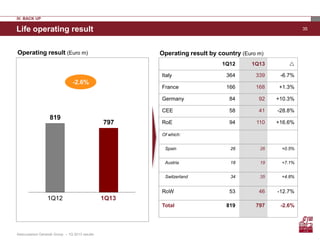 35
819
797
Life operating result
Operating result (Euro m)
1Q131Q12
-2.6%
Operating result by country (Euro m)
IV. BACK UP
1Q12 1Q13 
Italy 364 339 -6.7%
France 166 168 +1.3%
Germany 84 92 +10.3%
CEE 58 41 -28.8%
RoE 94 110 +16.6%
Of which:
Spain 26 26 +0.5%
Austria 18 19 +7.1%
Switzerland 34 35 +4.8%
RoW 53 46 -12.7%
Total 819 797 -2.6%
Assicurazioni Generali Group – 1Q 2013 results
 