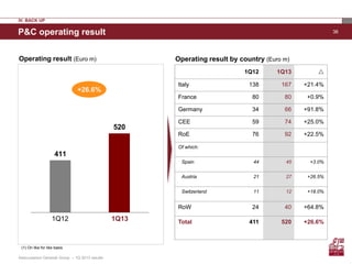 36
411
520
P&C operating result
1Q131Q12
+26.6%
IV. BACK UP
1Q12 1Q13 
Italy 138 167 +21.4%
France 80 80 +0.9%
Germany 34 66 +91.8%
CEE 59 74 +25.0%
RoE 76 92 +22.5%
Of which:
Spain 44 45 +3.0%
Austria 21 27 +26.5%
Switzerland 11 12 +18.0%
RoW 24 40 +64.8%
Total 411 520 +26.6%
Operating result (Euro m) Operating result by country (Euro m)
(1) On like for like basis
Assicurazioni Generali Group – 1Q 2013 results
 