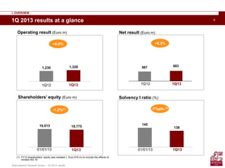 4
Assicurazioni Generali Group – 1Q 2013 results
Operating result (Euro m)
1,230 1,328
+8.0%
1Q12 1Q13 1Q12 1Q13
1Q 2013 results at a glance
I. OVERVIEW
Shareholders’ equity (Euro m)
19,013 18,775
-1.2%(1)
01/01/13 1Q13
Solvency I ratio (%)
1Q13
603567
+6.3%
Net result (Euro m)
145
138
-7%pts.(1)
(1) FY12 shareholders’ equity was restated (- Euro 815 m) to include the effects of
revised IAS 19
01/01/13
 