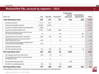 40
(Euro m) Life Non life Financial(1)
Unallocated
holding
expenses
Consolidation
adjustments Total
Total Operating result 819 411 127 (74) (52) 1,230
Net earned premiums 11,771 5,311 - - - 17,082
Net insurance benefits and claims (15,395) (3,586) - - - (18,981)
of which var. of provisions related to unit linked business (2,666) - - - - (2,666)
Acquisition and administration costs (1,237) (1,486) (208) - - (2,930)
Net fee and commission income and net income
from financial service activities 24 - 218 - (25) 217
Operating income from other fin. Instruments 2,482 244 106 - (24) 2,808
Operating income from fin. Instruments at fair
value through profit or loss 3,185 7 42 - - 3,235
of which net income from fin.assets and liabilities where
the risk is borne by the policyholders 2,609 - - - - 2,609
Operating holding expenses - - - (74) - (74)
Net other operating expenses (12) (80) (30) - (4) (126)
Non-operating result (72) (23) (9) (163) - (266)
Non-operating income from other fin.instr. (34) (5) (3) - - (42)
Non-operating income from fin. instr.at fair value
through profit or loss - 17 - - - 17
Non-operating holding expenses - - - (163) - (163)
Net other non-operating expenses (38) (34) (6) - - (77)
Earnings before taxes 747 388 118 (237) (52) 964
Reclassified P&L account by segment – 1Q12
IV. BACK UP
(1) Not reclassified according to the new layout based on operating margins and presented in the Consolidated Report
Assicurazioni Generali Group – 1Q 2013 results
 
