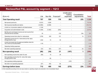 41
(Euro m) Life Non life Financial(1)
Unallocated
holding
expenses
Consolidation
adjustments Total
Total Operating result 797 520 119 (83) (25) 1,328
Net earned premiums 10,910 5,284 - - - 16,194
Net insurance benefits and claims (12,905) (3,508) - - - (16,412)
of which var. of provisions related to unit linked business (1,185) - - - - (1,185)
Acquisition and administration costs (1,228) (1,442) (203) - - (2,873)
Net fee and commission income and net income from
financial service activities 24 - 218 - (34) 207
Operating income from other fin. Instruments 2,765 240 101 - 14 3,119
Operating income from fin. Instruments at fair value
through profit or loss 1,254 10 40 - - 1,304
of which net income from fin.assets and liabilities where the
risk is borne by the policyholders 1,102 - - - - 1,102
Operating holding expenses - - - (83) - (83)
Net other operating expenses (23) (63) (37) - (4) (126)
Non-operating result (86) (34) 21 (187) 1 (286)
Non-operating income from other fin.instr. (58) 19 29 - - (10)
Non-operating income from fin. instr.at fair value
through profit or loss - (8) - - - (8)
Non-operating holding expenses - - - (187) - (187)
Net other non-operating expenses (27) (45) (8) - 1 (80)
Earnings before taxes 712 486 140 (270) (24) 1,042
Reclassified P&L account by segment – 1Q13
IV. BACK UP
(1) Not reclassified according to the new layout based on operating margins and presented in the Consolidated Report
Assicurazioni Generali Group – 1Q 2013 results
 