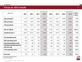 42
IV. BACK UP
Focus on 1Q13 results
(1) Including investment contracts
(2) On like for like basis
(Euro m)
2Q11 3Q11 4Q11 1Q12 2Q12 3Q12 4Q12 1Q13
1Q13/
1Q12
Life premiums(1) 11,503 10,543 12,009 12,815 10,415 10,271 13,309 12,282 -4.7%
P&C premiums 5,219 4,931 5,823 6,999 5,419 5,027 5,359 6,863 +1.5%
Total premiums 16,722 15,474 17,832 19,814 15,834 15,298 18,668 19,145 -2.6%
Life net inflows 1,999 1,678 (651) 760 (1,138) 1,515 2,399 2,913 +269.3%
Combined ratio % 96.9% 96.7% 96.4% 95.4% 98.8% 95.7% 92.8% 93.5% -1.8%
Life operating result 782 315 564 819 832 545 462 797 -2.6%
P&C operating result 406 405 357 411 344 404 505 520 +26.6%
Financial operating result 96 68 63 126 85 109 88 119 -6.1%
Operating holding expenses
and cons. adj.
(132) (96) (155) (126) (148) (109) (128) (108) -14.5%
Total operating result 1,153 692 827 1,230 1 949 928 1,328 +8.0%
Net result 190 20 31 567 274 291 (1,043) 603 +6.3%
Assicurazioni Generali Group – 1Q 2013 results
 